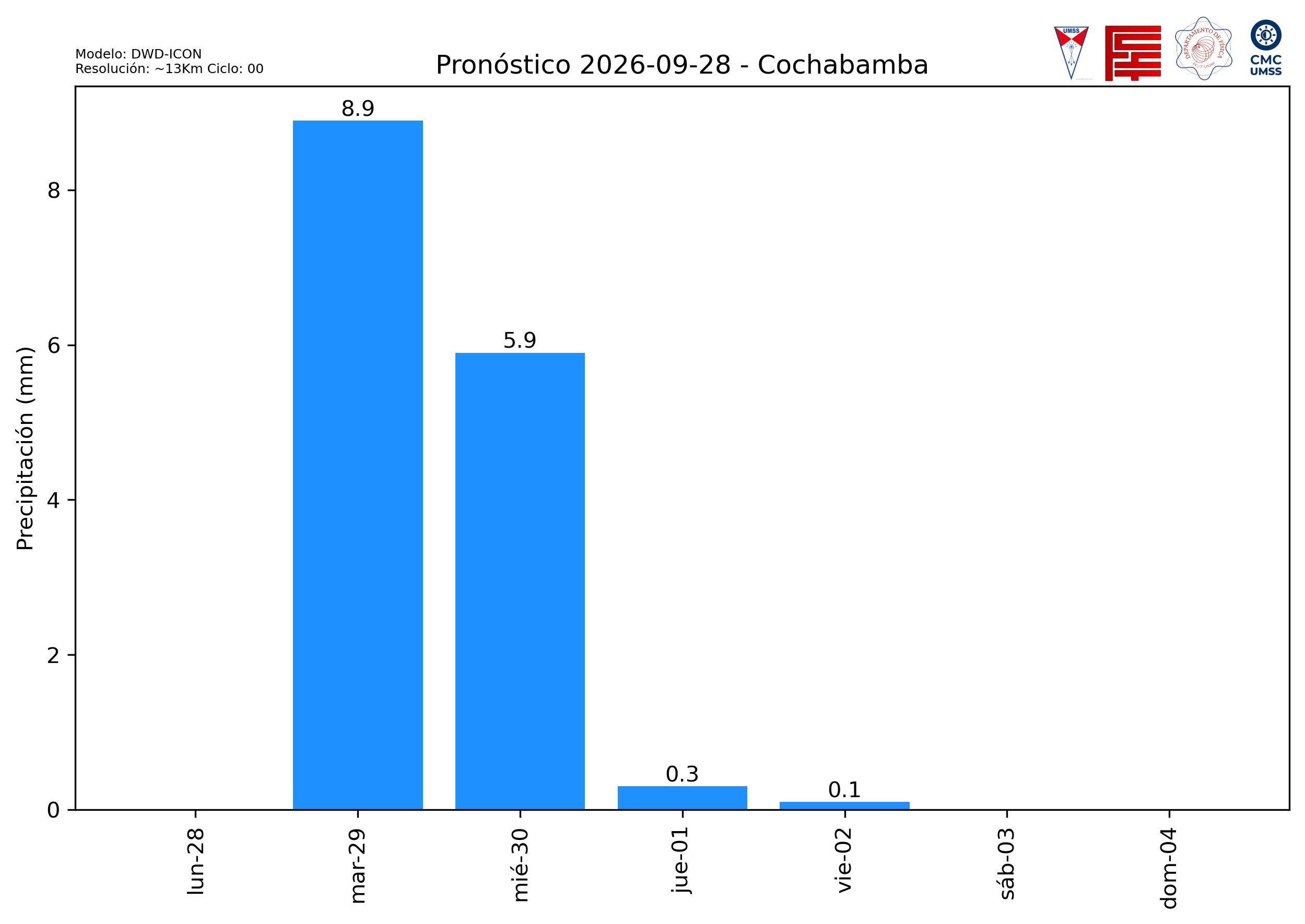 Proyección de Precipitación Cochabamba