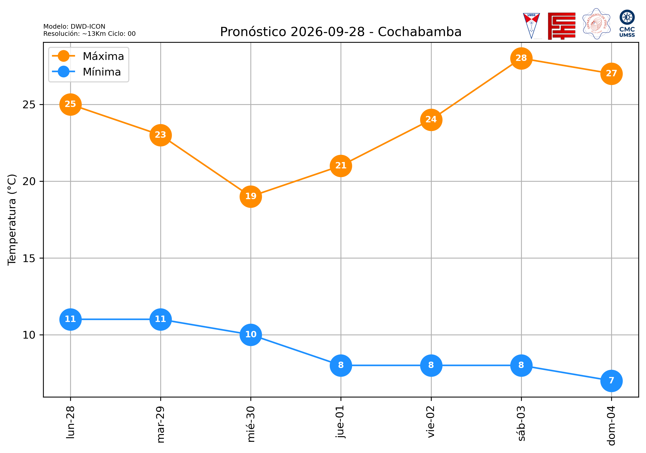 Proyección de Temperatura Cochabamba