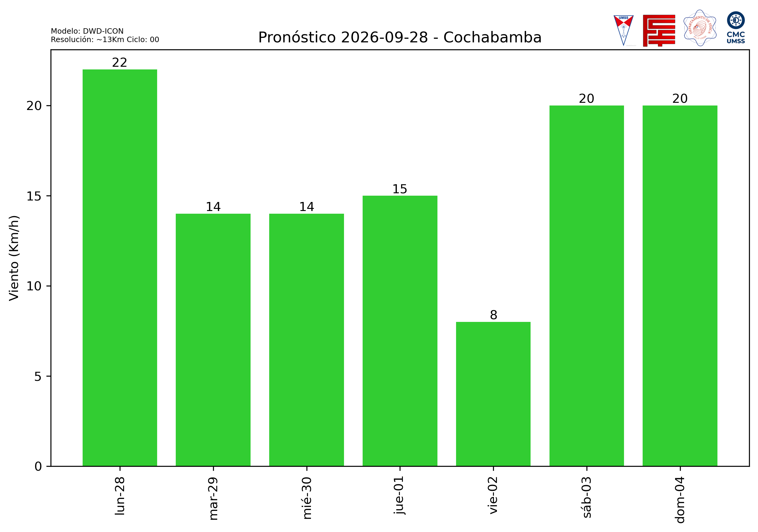 Proyección de Viento Cochabamba